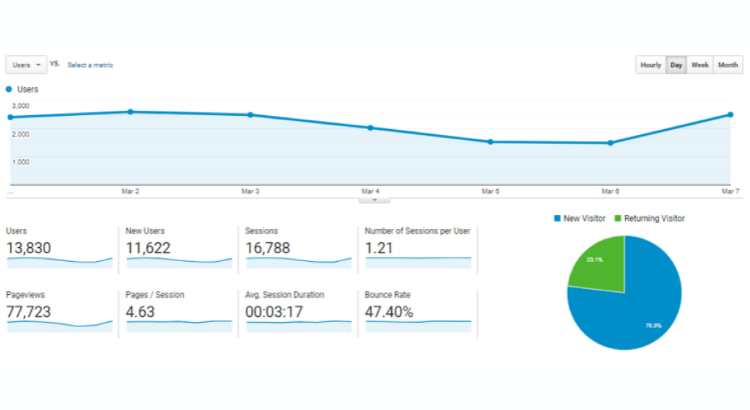 marketing de experiência - análise no Google Analytics 