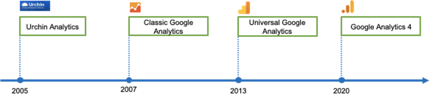 Google Analytics 4 - linha do tempo