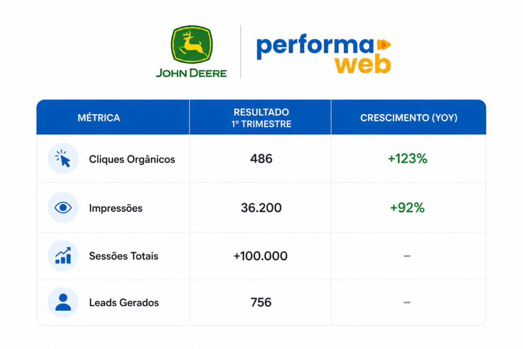 Dados do case de sucesso da John Deere & Performa Web