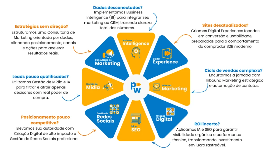serviços oferecidos pela Performa Web